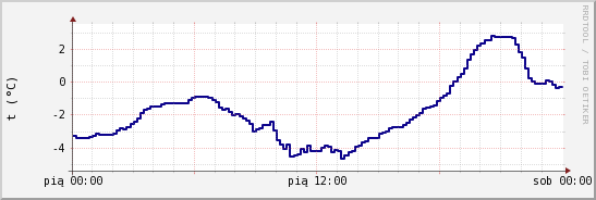 wykres przebiegu zmian temp. punktu rosy