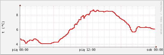 wykres przebiegu zmian temp powietrza