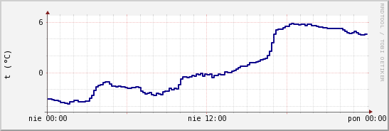 wykres przebiegu zmian temp. punktu rosy