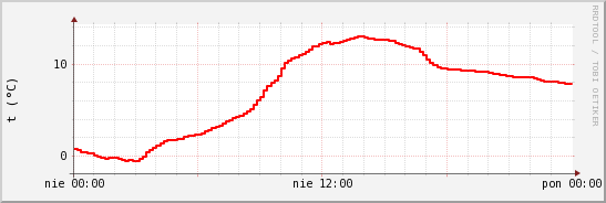 wykres przebiegu zmian temp powietrza