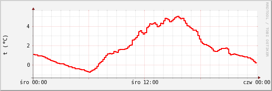 wykres przebiegu zmian temp powietrza