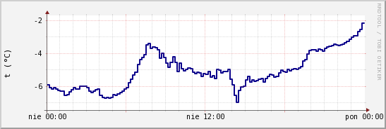 wykres przebiegu zmian temp. punktu rosy