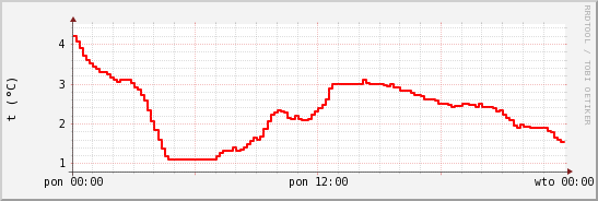 wykres przebiegu zmian temp powietrza