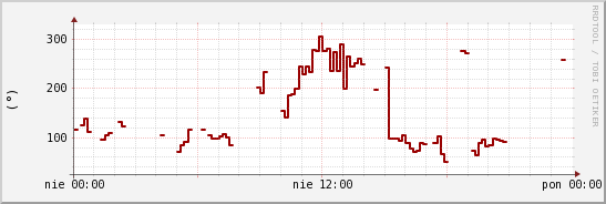 wykres przebiegu zmian kierunek wiatru (średni)