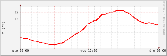 wykres przebiegu zmian temp powietrza