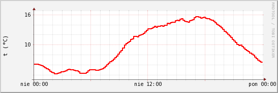 wykres przebiegu zmian temp powietrza