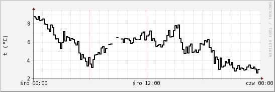 wykres przebiegu zmian windchill temp.