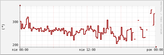 wykres przebiegu zmian kierunek wiatru (średni)