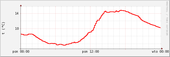 wykres przebiegu zmian temp powietrza