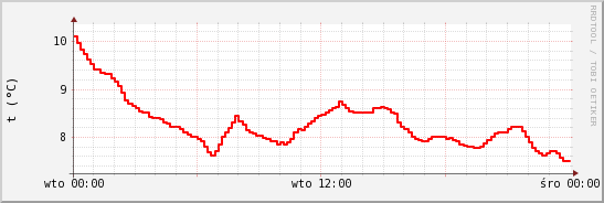 wykres przebiegu zmian temp powietrza