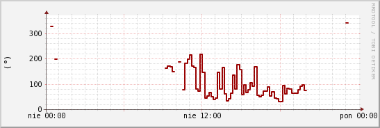 wykres przebiegu zmian kierunek wiatru (średni)