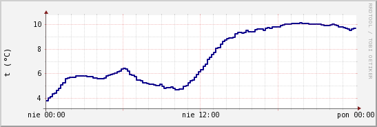 wykres przebiegu zmian temp. punktu rosy