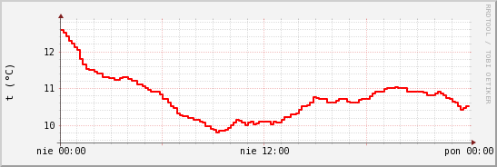 wykres przebiegu zmian temp powietrza