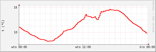 wykres przebiegu zmian temp powietrza