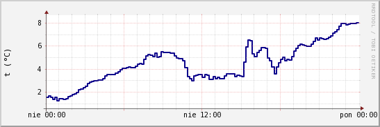 wykres przebiegu zmian temp. punktu rosy