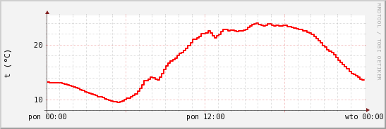 wykres przebiegu zmian temp powietrza