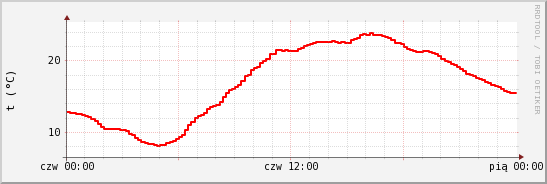 wykres przebiegu zmian temp powietrza