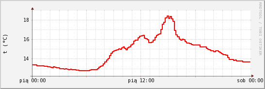 wykres przebiegu zmian temp powietrza