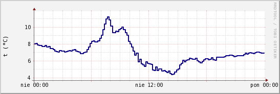 wykres przebiegu zmian temp. punktu rosy