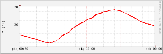 wykres przebiegu zmian temp powietrza