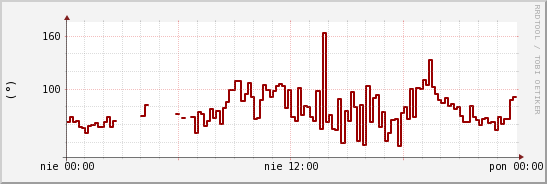 wykres przebiegu zmian kierunek wiatru (średni)