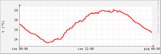 wykres przebiegu zmian temp powietrza