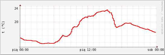 wykres przebiegu zmian temp powietrza