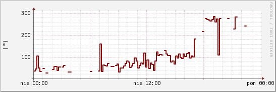 wykres przebiegu zmian kierunek wiatru (średni)