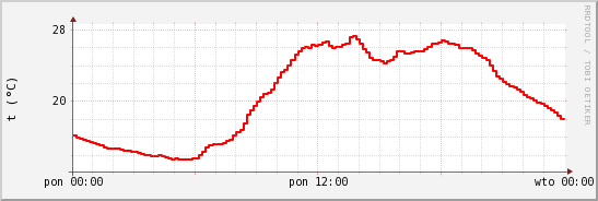 wykres przebiegu zmian temp powietrza