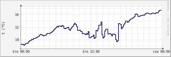 wykres przebiegu zmian temp. punktu rosy