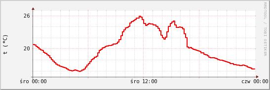 wykres przebiegu zmian temp powietrza