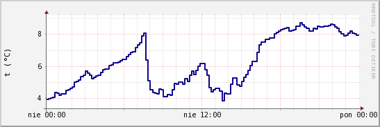 wykres przebiegu zmian temp. punktu rosy