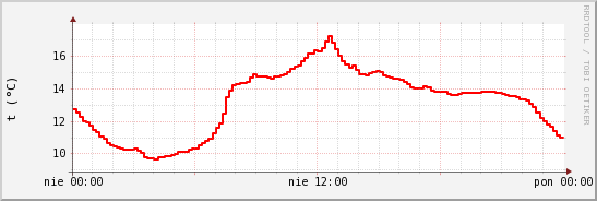 wykres przebiegu zmian temp powietrza