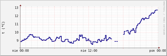 wykres przebiegu zmian temp. punktu rosy