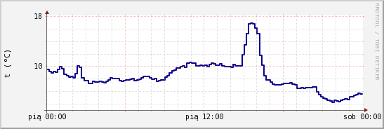 wykres przebiegu zmian temp. punktu rosy