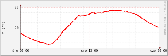 wykres przebiegu zmian temp powietrza