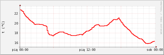 wykres przebiegu zmian temp powietrza