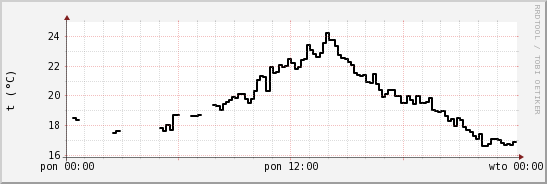 wykres przebiegu zmian windchill temp.