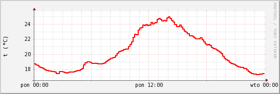 wykres przebiegu zmian temp powietrza