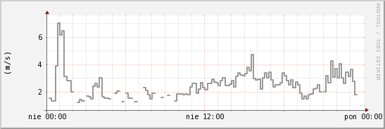 wykres przebiegu zmian średnia prędkość wiatru