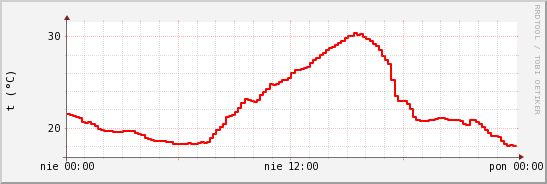 wykres przebiegu zmian temp powietrza