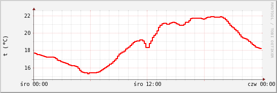 wykres przebiegu zmian temp powietrza