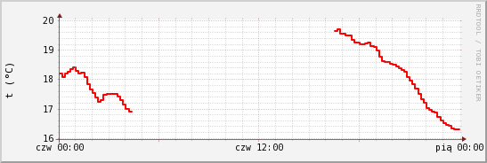 wykres przebiegu zmian temp powietrza