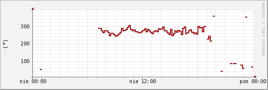 wykres przebiegu zmian kierunek wiatru (średni)