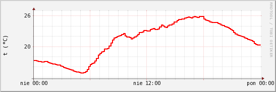 wykres przebiegu zmian temp powietrza