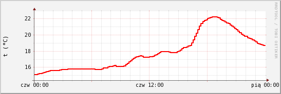 wykres przebiegu zmian temp powietrza