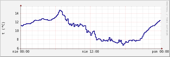 wykres przebiegu zmian temp. punktu rosy