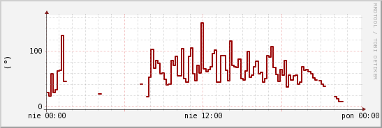 wykres przebiegu zmian kierunek wiatru (średni)