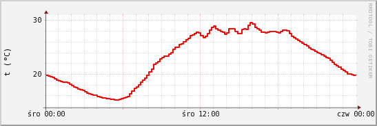 wykres przebiegu zmian temp powietrza