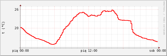 wykres przebiegu zmian temp powietrza